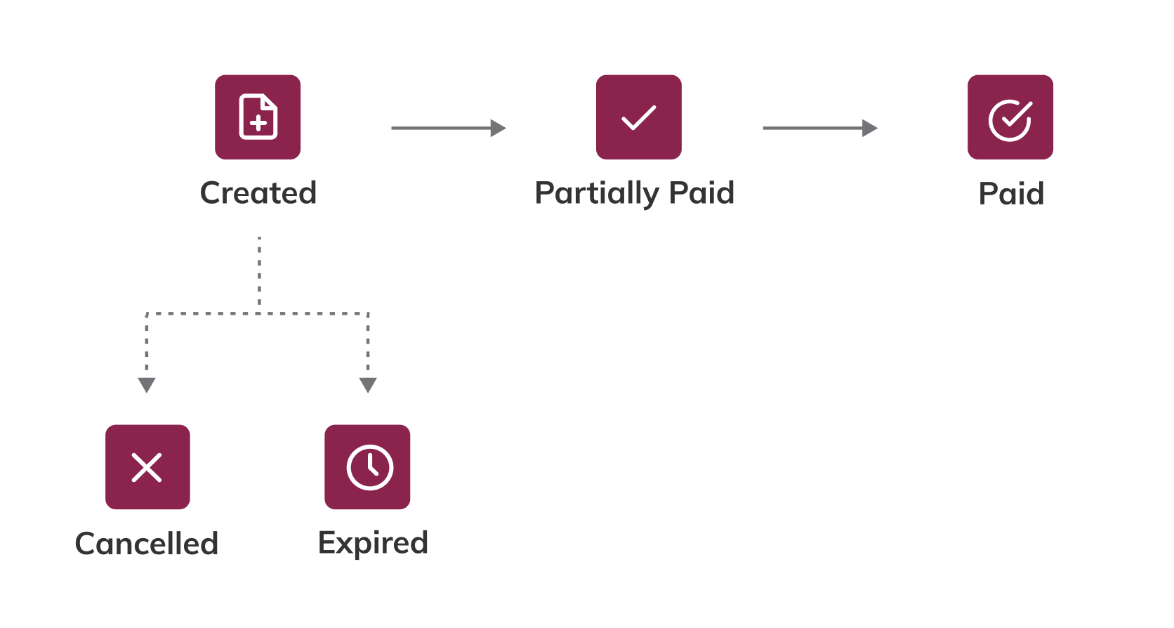 Standard Payment Link States