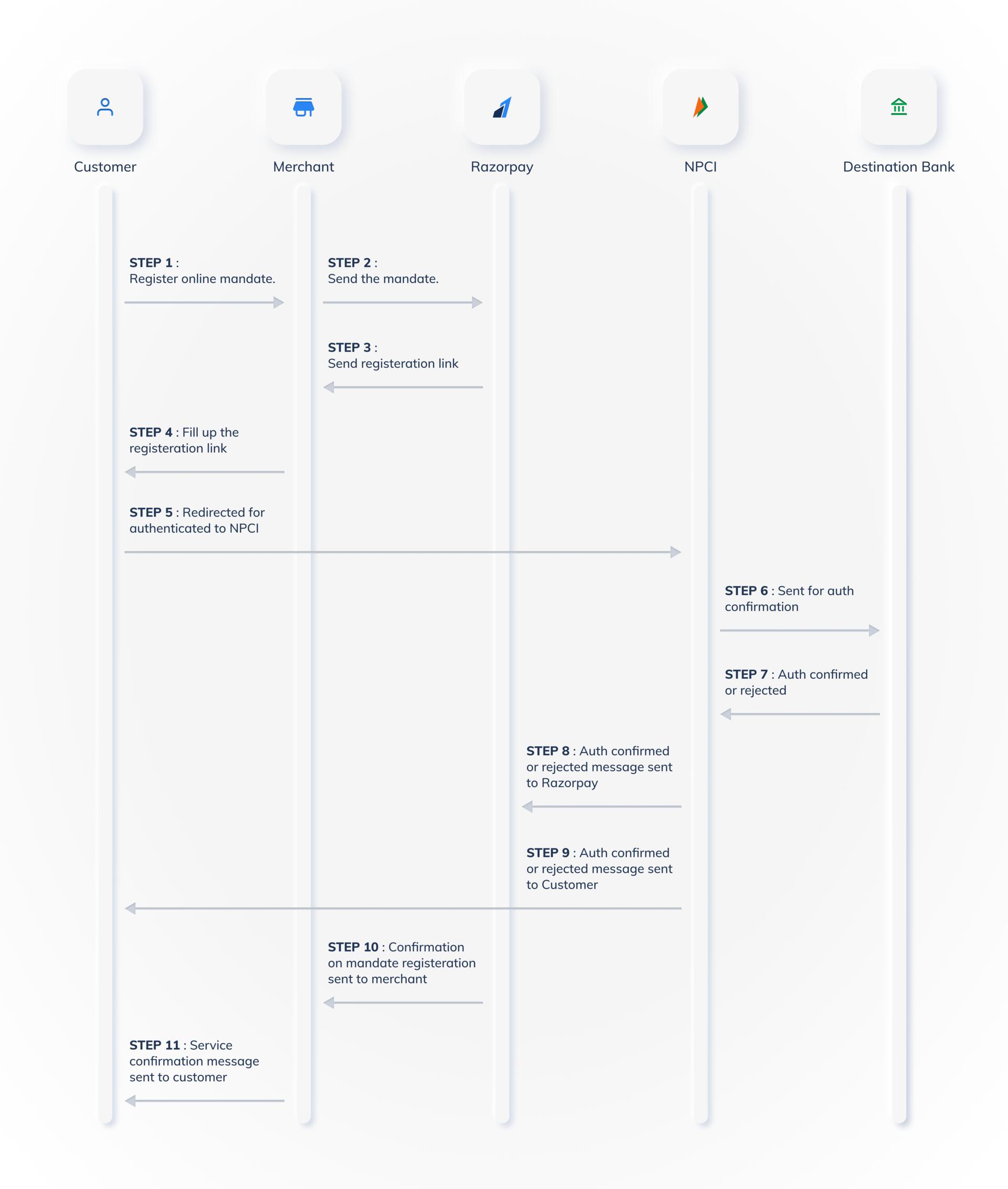 NPCI eNACH registration flow diagram