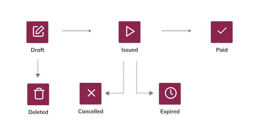 Invoice States