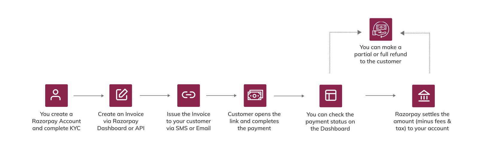 Invoices Flow