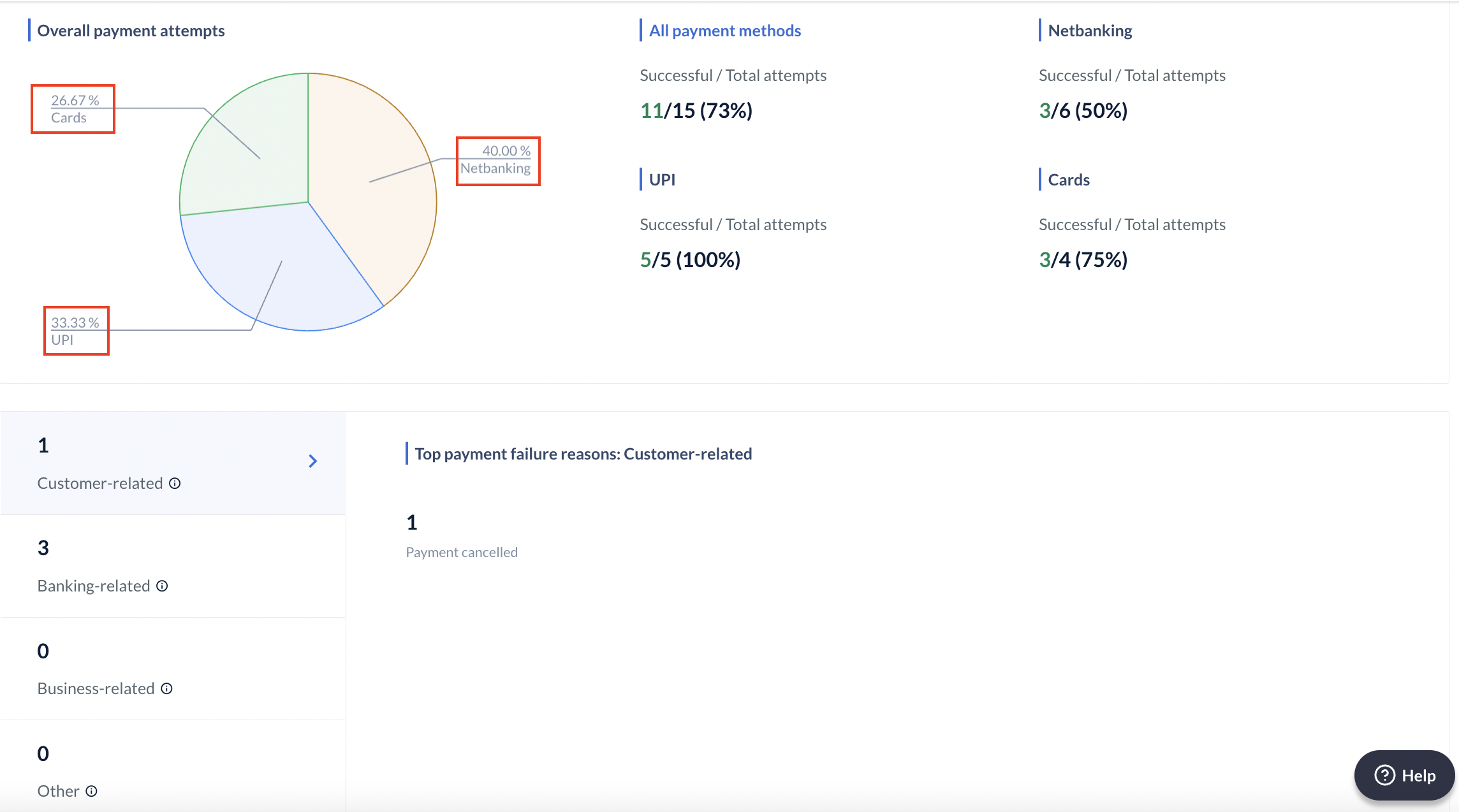 Optimizer Success rate view on Razorpay Dashboard