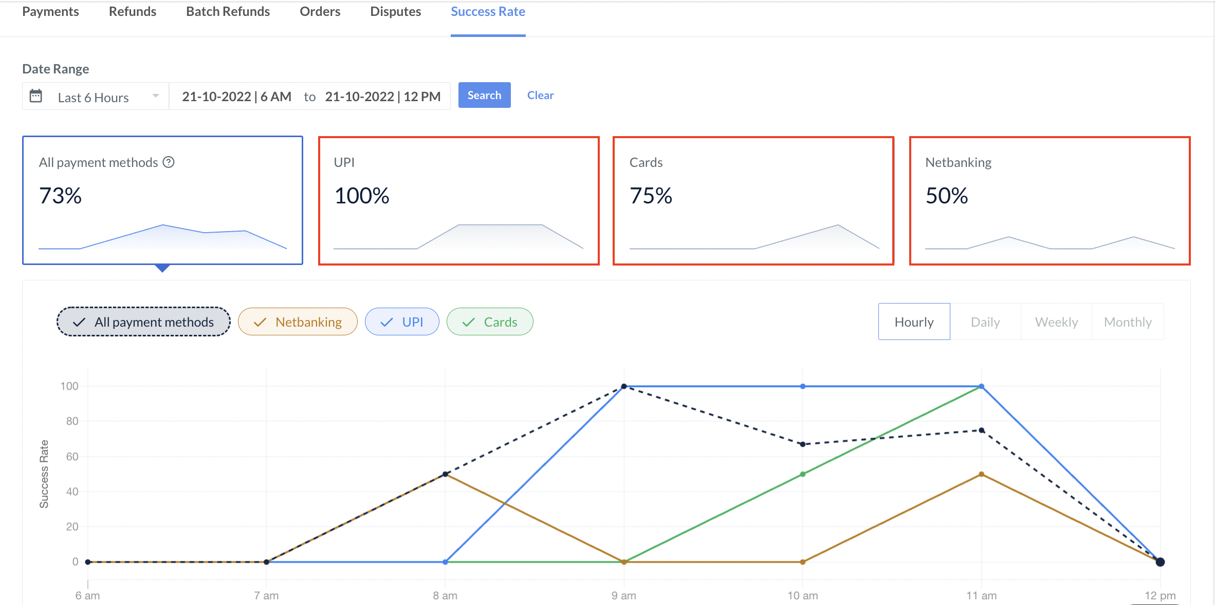 Optimizer Success rate view on Razorpay Dashboard