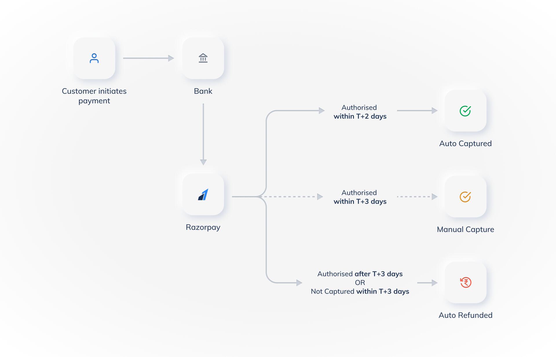 Auto and Manual Capture Timeout process flow