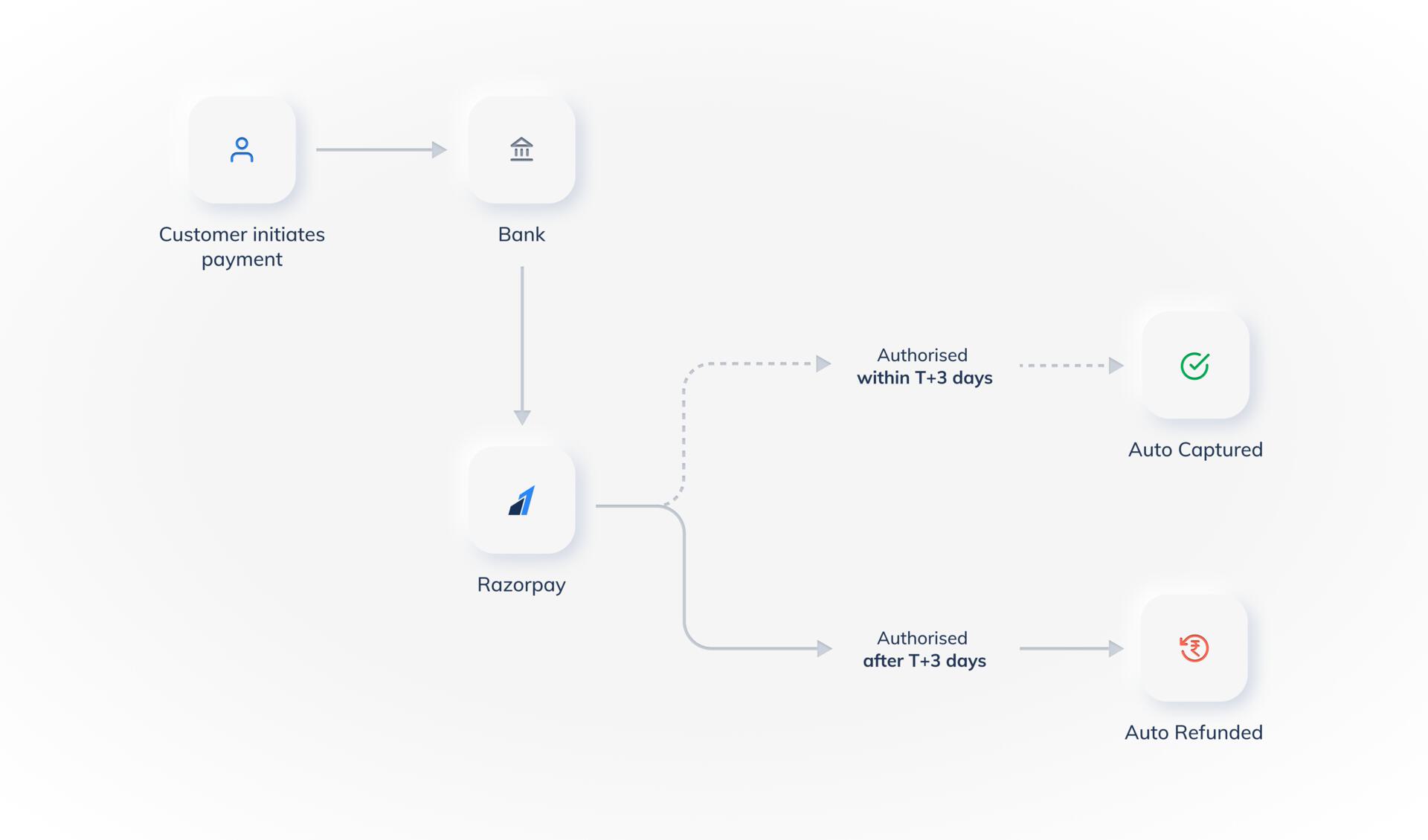 Auto Capture Timeout process flow