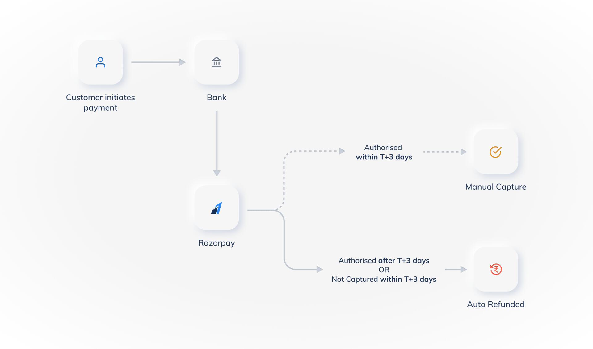 Manual Capture Timeout process flow