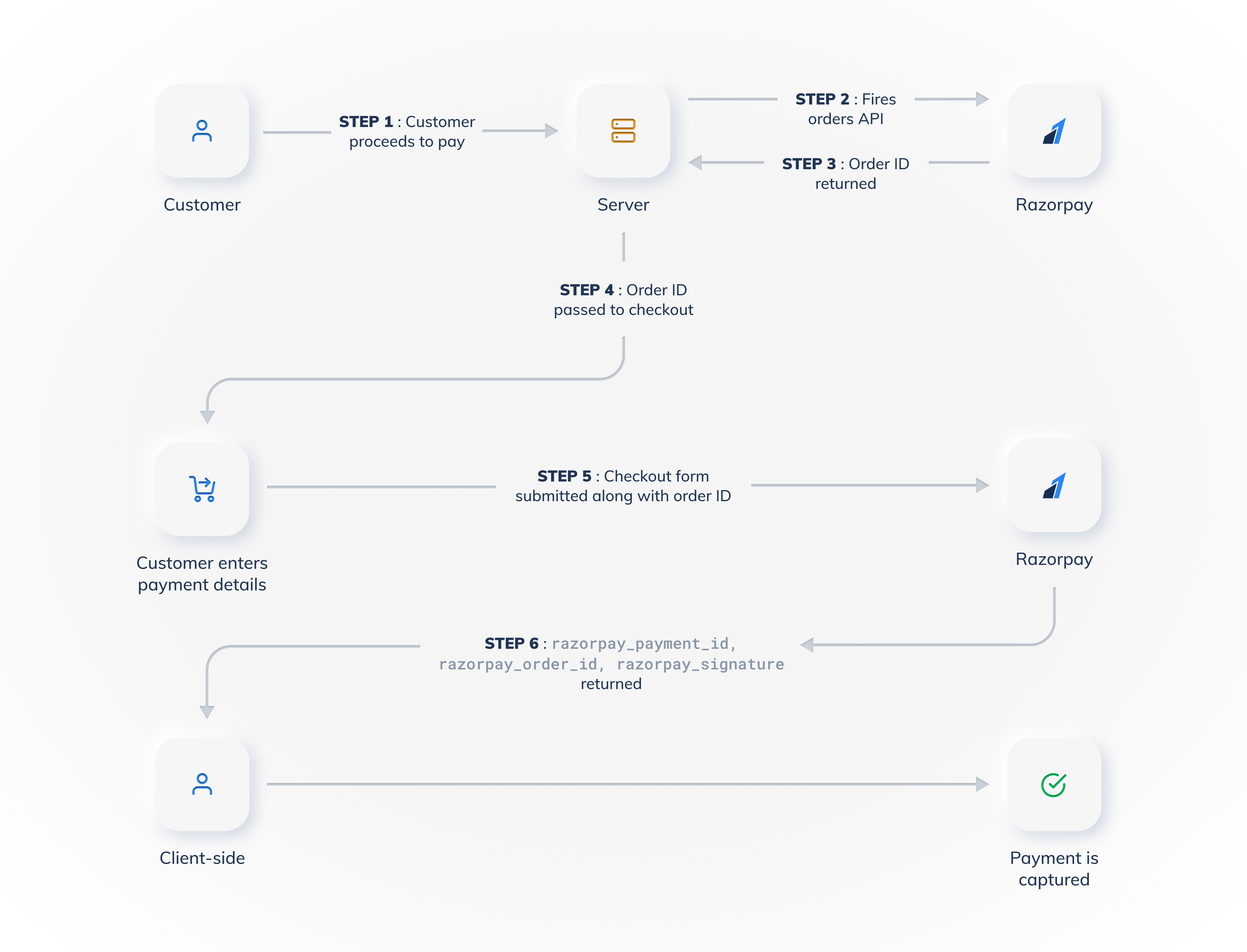 Payment Gateway Flow