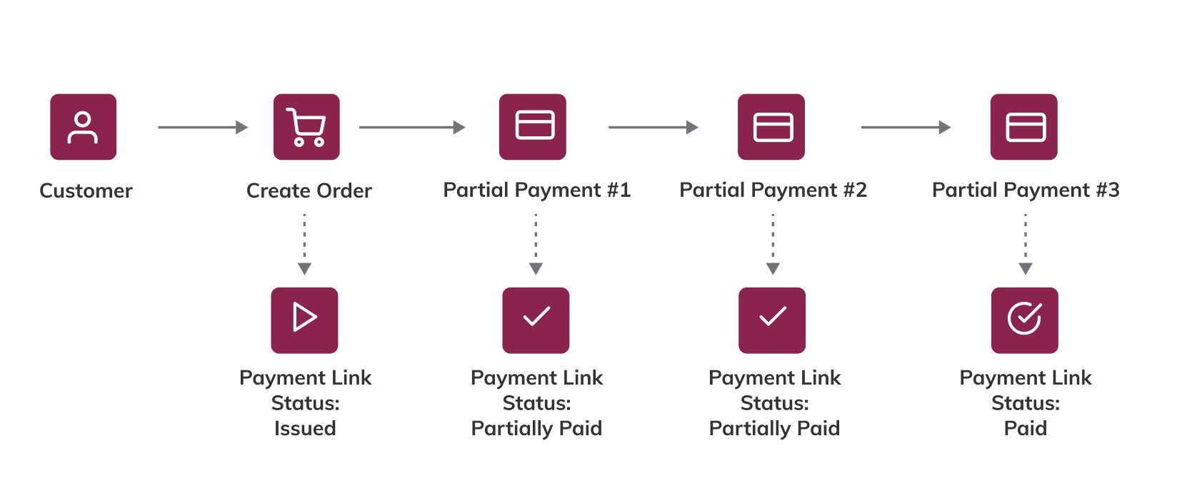 partial payment workflow