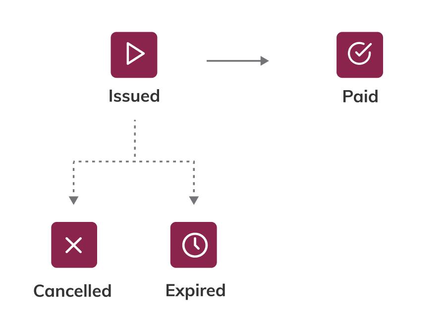 life cycle - upi payment links