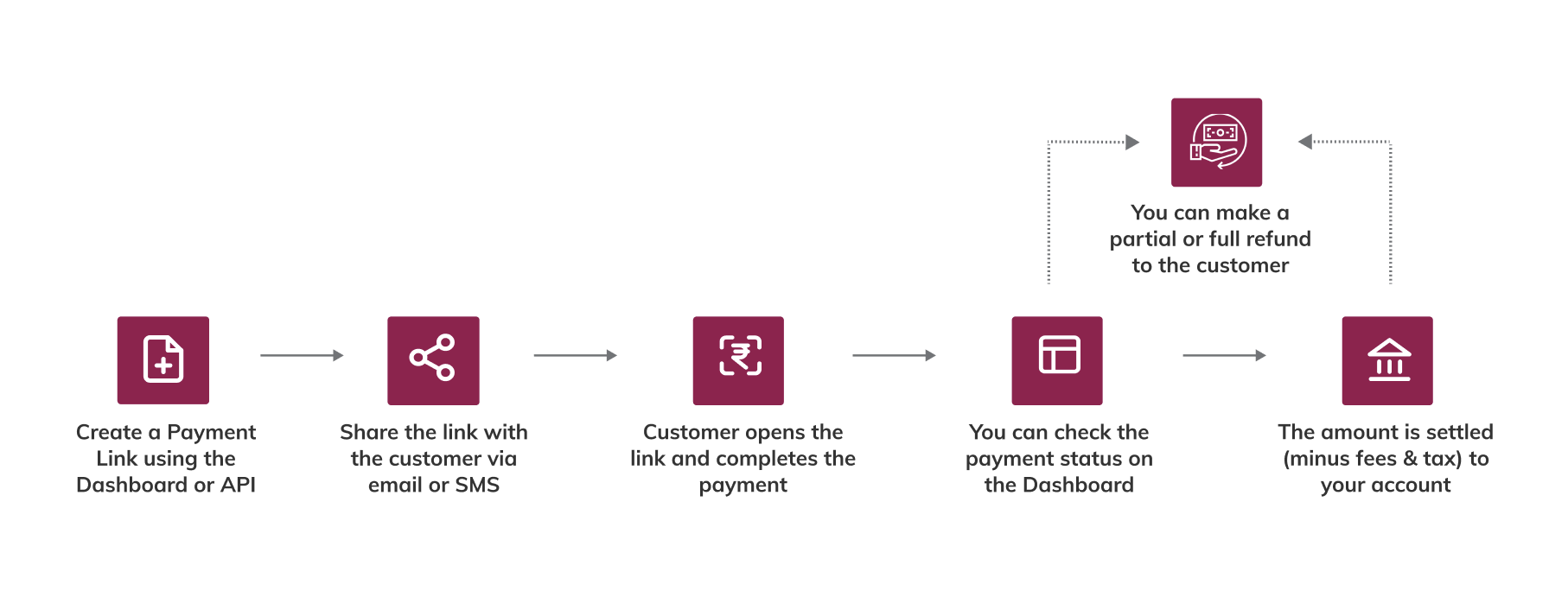payment link flow