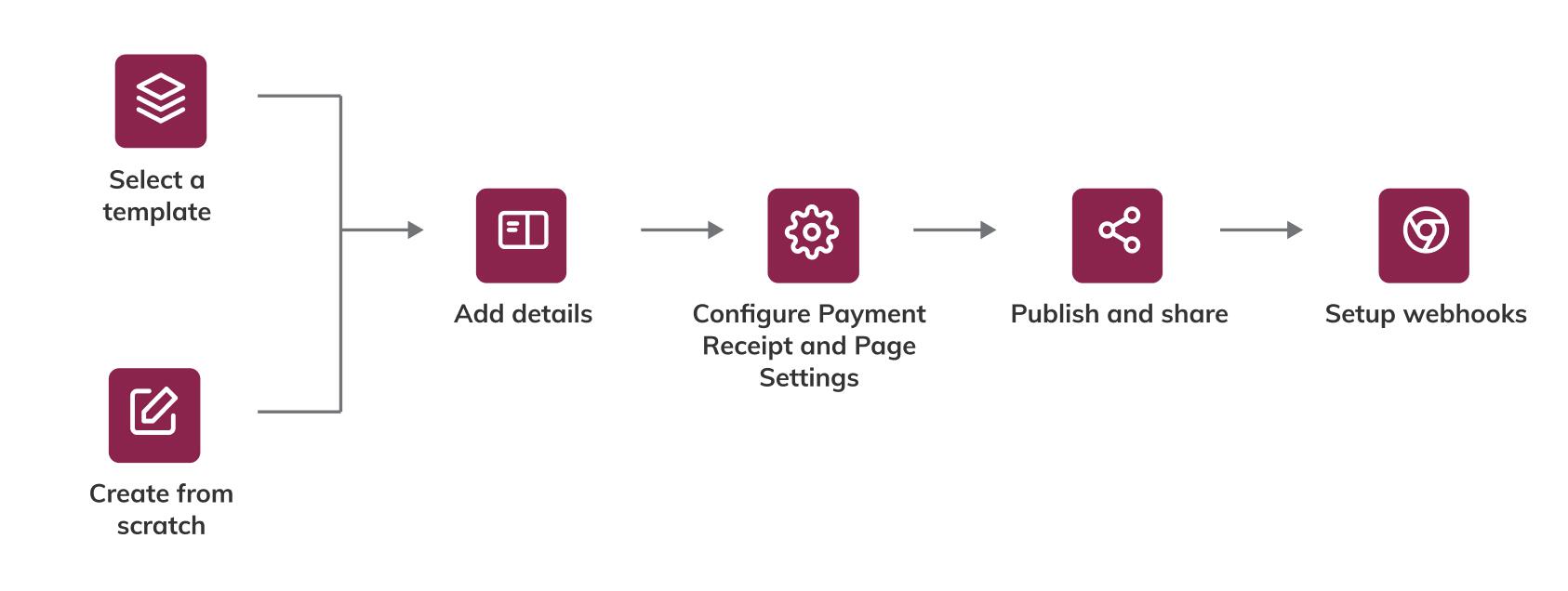 Axis Payment Pages Flow