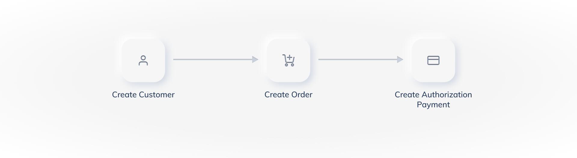 Authorisation transaction flow for Razorpay Standard Checkout