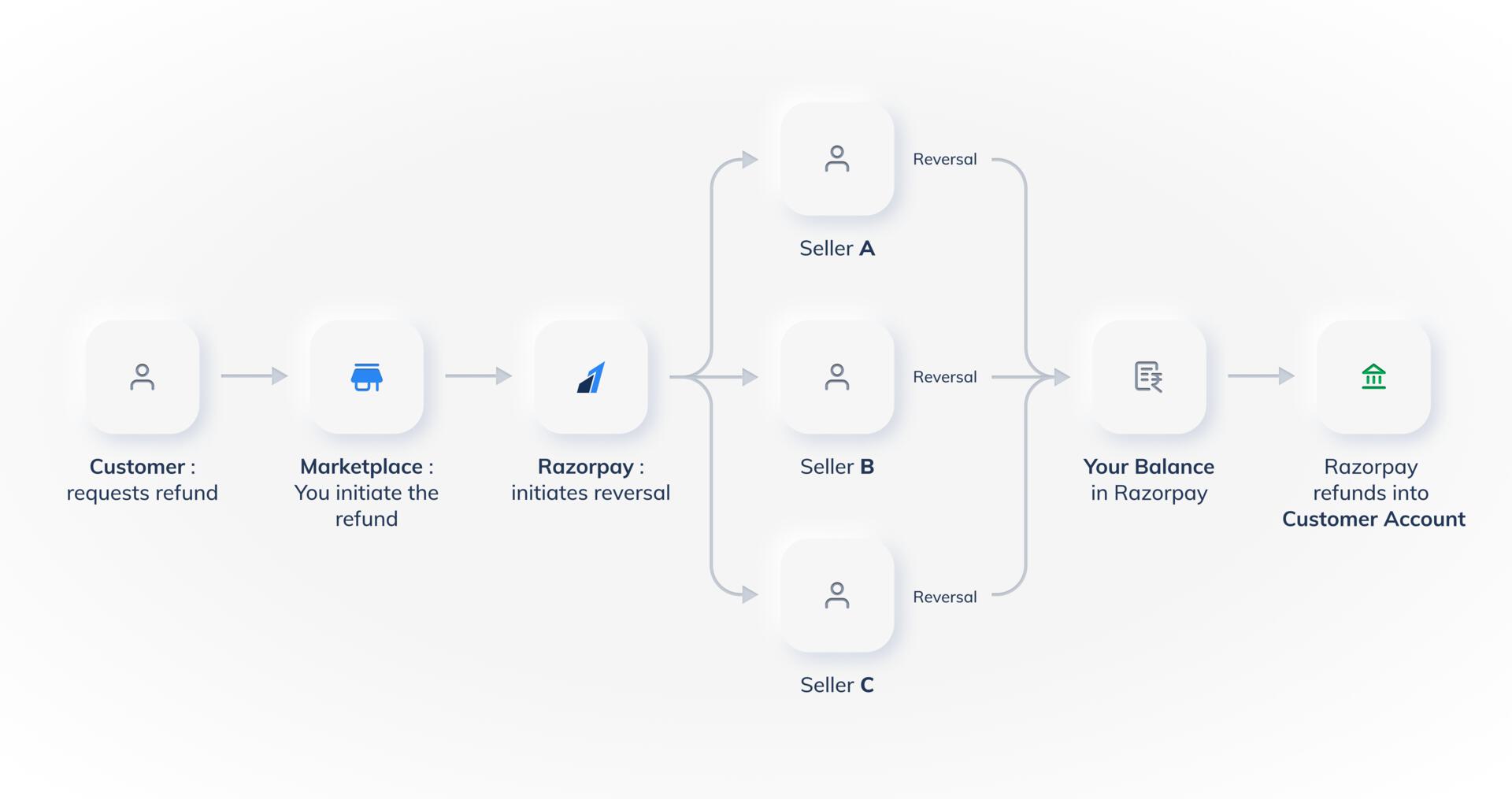 Payments reversal flow description