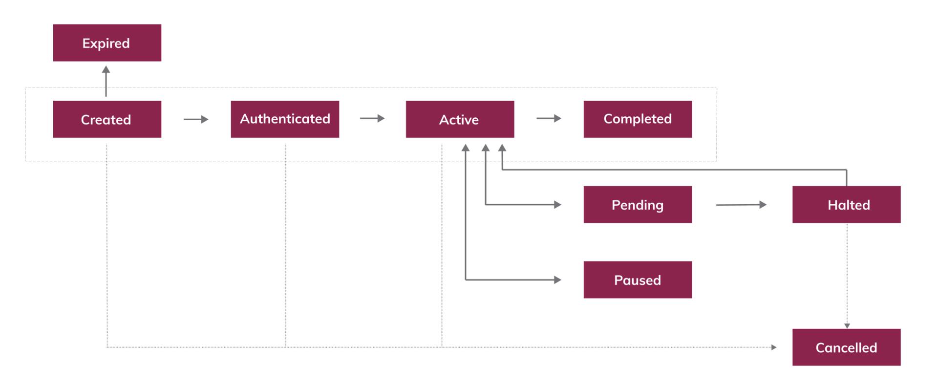 subscription life cycle